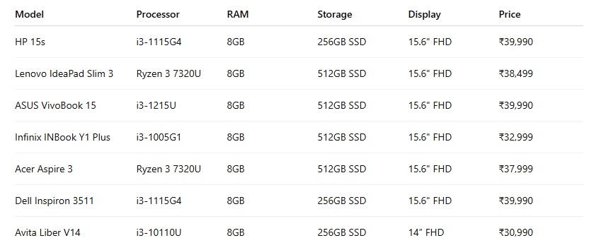 Laptops Under 40000